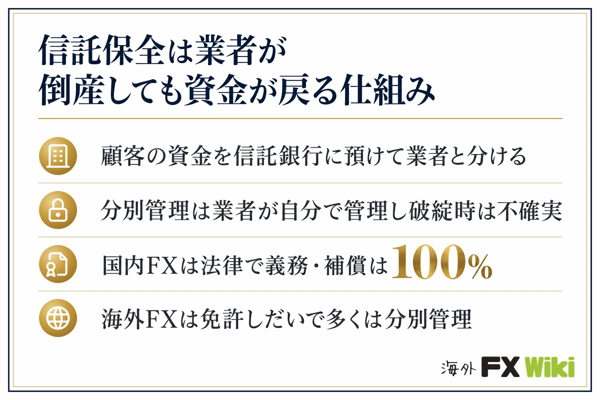 信託保全は業者が倒産しても資金が戻る仕組み。顧客の資金を信託銀行に預けて業者と分ける/分別管理は業者が自分で管理し破綻時は不確実/国内FXは法律で義務・補償は100%/海外FXは免許しだいで多くは分別管理