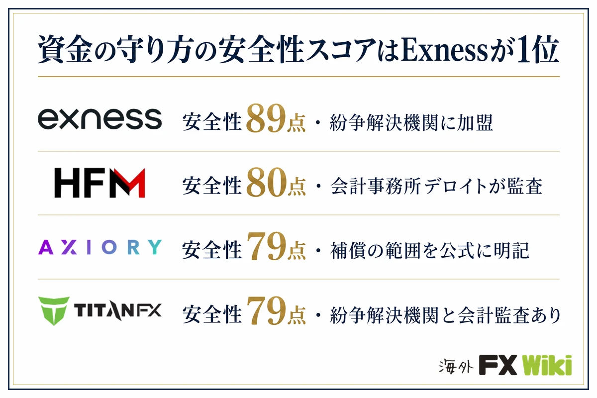 資金の守り方の安全性スコアはExnessが1位。Exness:安全性89点・紛争解決機関に加盟/HFM:安全性80点・会計事務所デロイトが監査/AXIORY:安全性79点・補償の範囲を公式に明記/Titan FX:安全性79点・紛争解決機関と会計監査あり