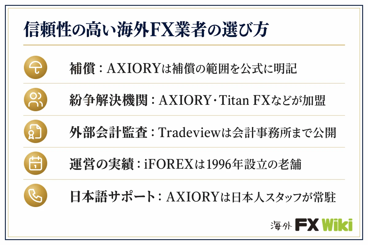信頼性の高い海外FX業者の選び方。補償:AXIORYは補償の範囲を公式に明記/紛争解決機関:AXIORY・Titan FXなどが加盟/外部会計監査:Tradeviewは会計事務所まで公開/運営の実績:iFOREXは1996年設立の老舗/日本語サポート:AXIORYは日本人スタッフが常駐