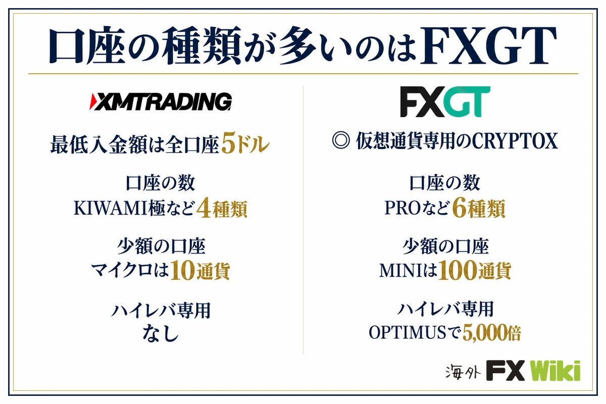 口座の種類が多いのはFXGT。XM Trading:最低入金額は全口座5ドル(口座の数 KIWAMI極など4種類、少額の口座 マイクロは10通貨、ハイレバ専用 なし)/FXGT:仮想通貨専用のCRYPTOX(口座の数 PROなど6種類、少額の口座 MINIは100通貨、ハイレバ専用 OPTIMUSで5,000倍)