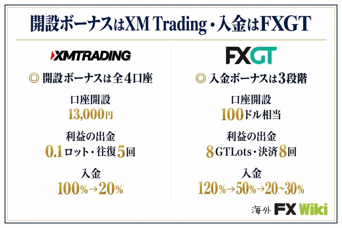 開設ボーナスはXM Trading・入金はFXGT。XM Trading:開設ボーナスは全4口座(口座開設 13,000円、利益の出金 0.1ロット・往復5回、入金 100%→20%)/FXGT:入金ボーナスは3段階(口座開設 100ドル相当、利益の出金 8GTLots・決済8回、入金 120%→50%→20〜30%)