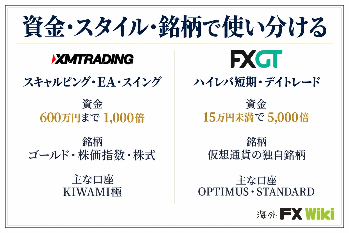 資金・スタイル・銘柄で使い分ける。XM Trading:スキャルピング・EA・スイング(資金 600万円まで1,000倍、銘柄 ゴールド・株価指数・株式、主な口座 KIWAMI極)/FXGT:ハイレバ短期・デイトレード(資金 15万円未満で5,000倍、銘柄 仮想通貨の独自銘柄、主な口座 OPTIMUS・STANDARD)