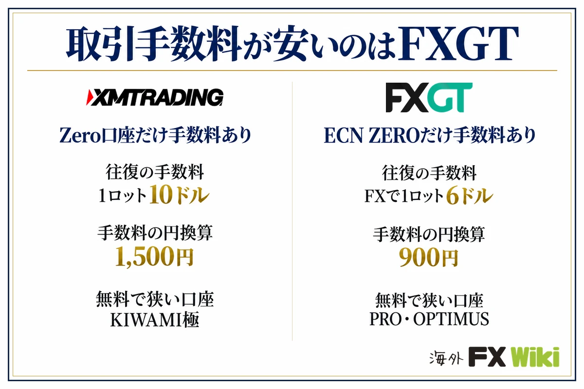 取引手数料が安いのはFXGT。XM Trading:Zero口座だけ手数料あり(往復の手数料 1ロット10ドル、手数料の円換算 1,500円、無料で狭い口座 KIWAMI極)/FXGT:ECN ZEROだけ手数料あり(往復の手数料 FXで1ロット6ドル、手数料の円換算 900円、無料で狭い口座 PRO・OPTIMUS)
