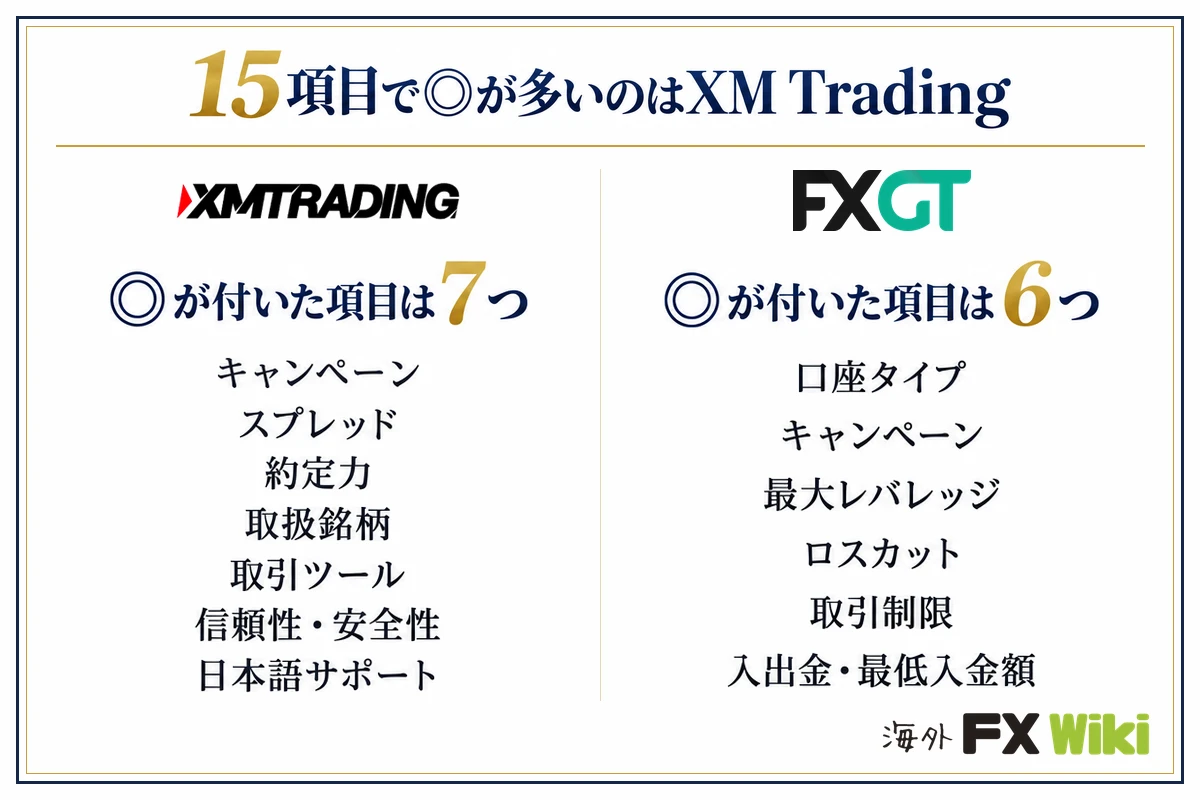 15項目で◎が多いのはXM Trading。XM Trading:◎が付いた項目は7つ(キャンペーン、スプレッド、約定力、取扱銘柄、取引ツール、信頼性・安全性、日本語サポート)/FXGT:◎が付いた項目は6つ(口座タイプ、キャンペーン、最大レバレッジ、ロスカット、取引制限、入出金・最低入金額)