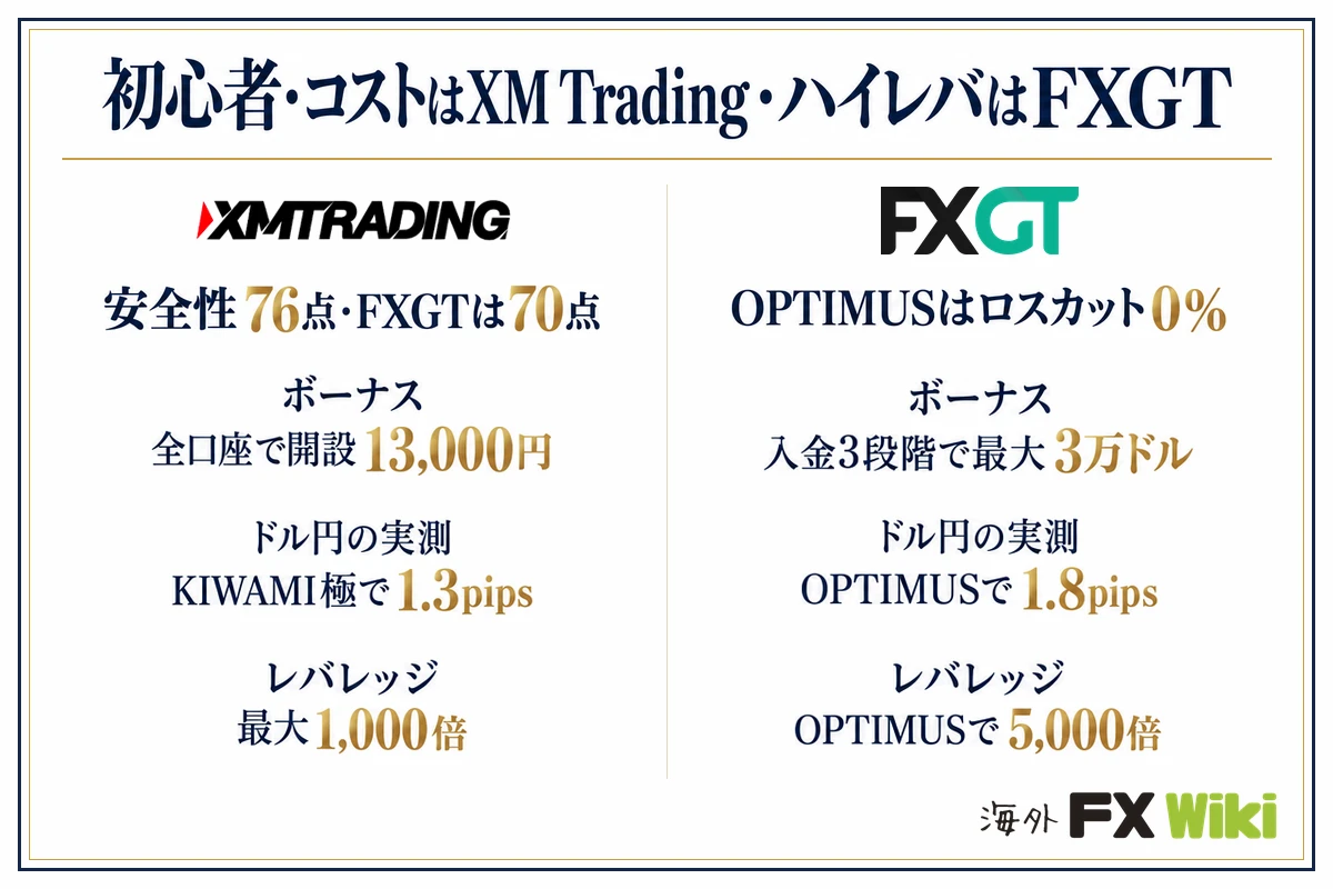 初心者・コストはXM Trading・ハイレバはFXGT。XM Trading:安全性76点・FXGTは70点(ボーナス 全口座で開設13,000円、ドル円の実測 KIWAMI極で1.3pips、レバレッジ 最大1,000倍)/FXGT:OPTIMUSはロスカット0%(ボーナス 入金3段階で最大3万ドル、ドル円の実測 OPTIMUSで1.8pips、レバレッジ OPTIMUSで5,000倍)