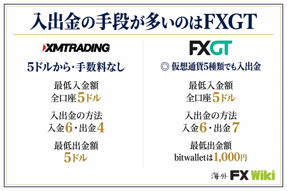 入出金の手段が多いのはFXGT。XM Trading:5ドルから・手数料なし(最低入金額 全口座5ドル、入出金の方法 入金6・出金4、最低出金額 5ドル)/FXGT:仮想通貨5種類でも入出金(最低入金額 全口座5ドル、入出金の方法 入金6・出金7、最低出金額 bitwalletは1,000円)