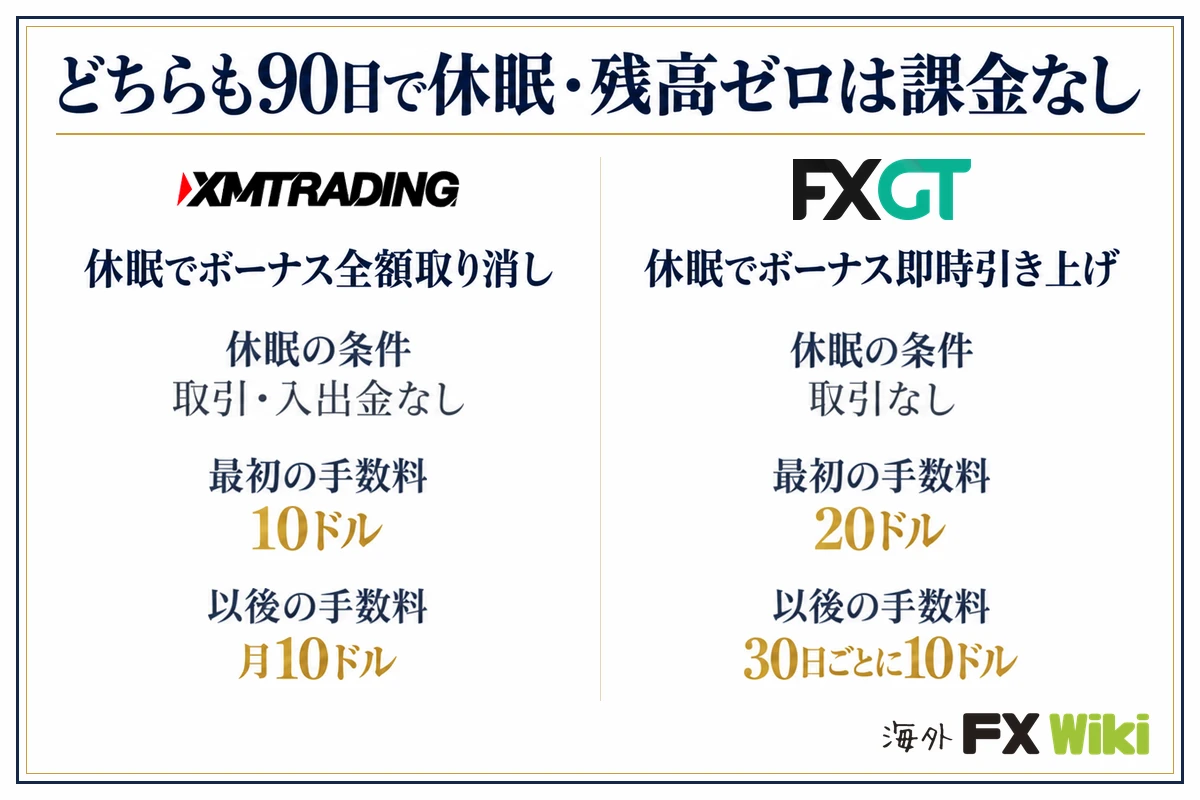 どちらも90日で休眠・残高ゼロは課金なし。XM Trading:休眠でボーナス全額取り消し(休眠の条件 取引・入出金なし、最初の手数料 10ドル、以後の手数料 月10ドル)/FXGT:休眠でボーナス即時引き上げ(休眠の条件 取引なし、最初の手数料 20ドル、以後の手数料 30日ごとに10ドル)