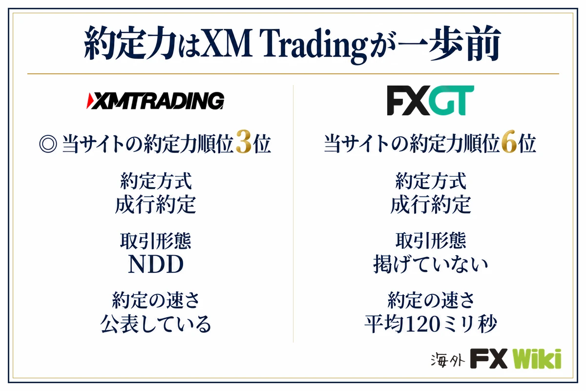 約定力はXM Tradingが一歩前。XM Trading:当サイトの約定力順位3位(約定方式 成行約定、取引形態 NDD、約定の速さ 公表している)/FXGT:当サイトの約定力順位6位(約定方式 成行約定、取引形態 掲げていない、約定の速さ 平均120ミリ秒)