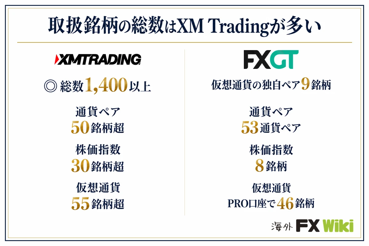 取扱銘柄の総数はXM Tradingが多い。XM Trading:総数1,400以上(通貨ペア 50銘柄超、株価指数 30銘柄超、仮想通貨 55銘柄超)/FXGT:仮想通貨の独自ペア9銘柄(通貨ペア 53通貨ペア、株価指数 8銘柄、仮想通貨 PRO口座で46銘柄)