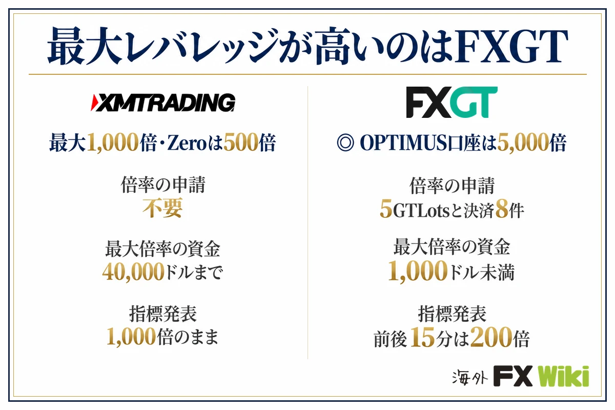 最大レバレッジが高いのはFXGT。XM Trading:最大1,000倍・Zeroは500倍(倍率の申請 不要、最大倍率の資金 40,000ドルまで、指標発表 1,000倍のまま)/FXGT:OPTIMUS口座は5,000倍(倍率の申請 5GTLotsと決済8件、最大倍率の資金 1,000ドル未満、指標発表 前後15分は200倍)