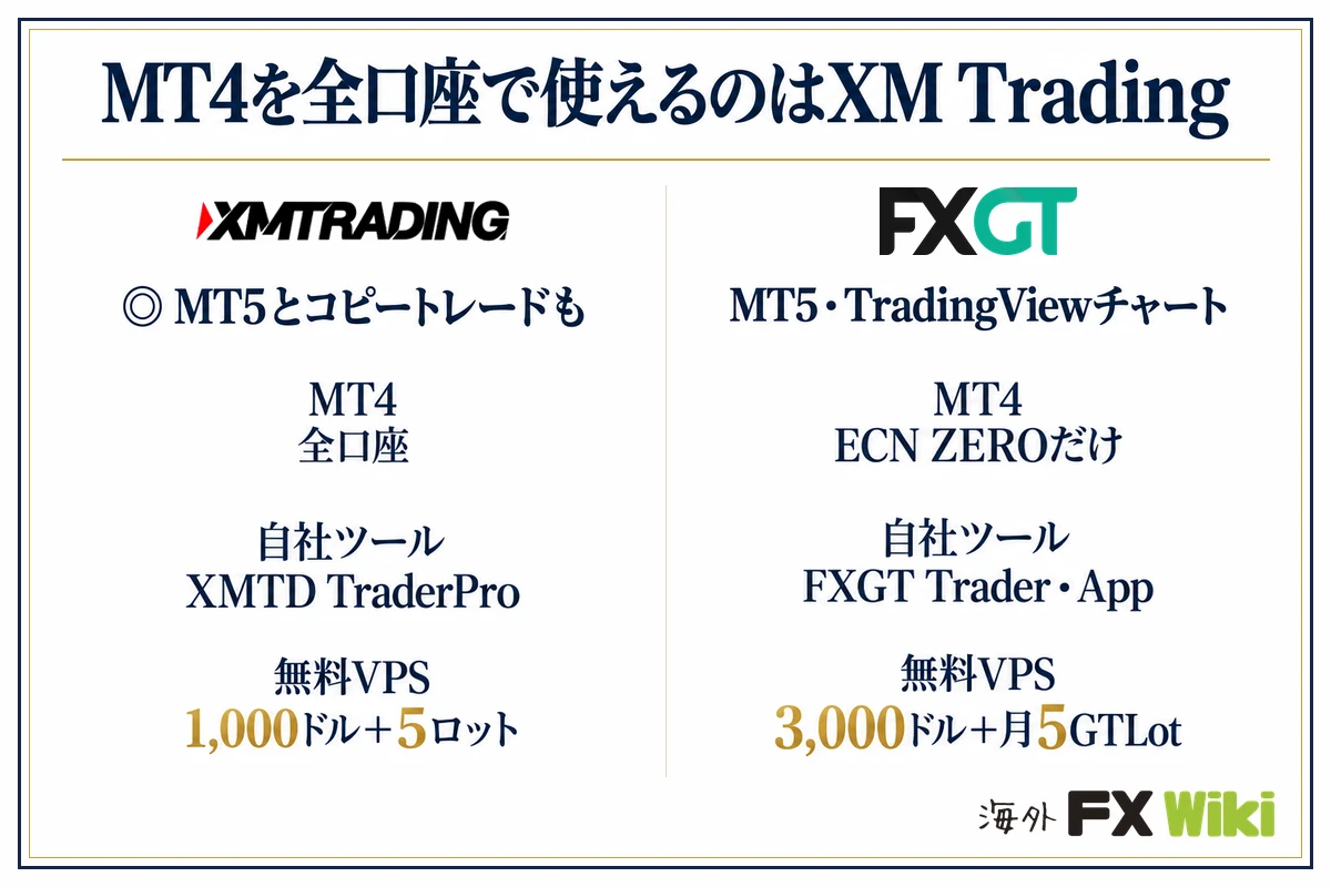 MT4を全口座で使えるのはXM Trading。XM Trading:MT5とコピートレードも(MT4 全口座、自社ツール XMTD TraderPro、無料VPS 1,000ドル+5ロット)/FXGT:MT5・TradingViewチャート(MT4 ECN ZEROだけ、自社ツール FXGT Trader・App、無料VPS 3,000ドル+月5GTLot)