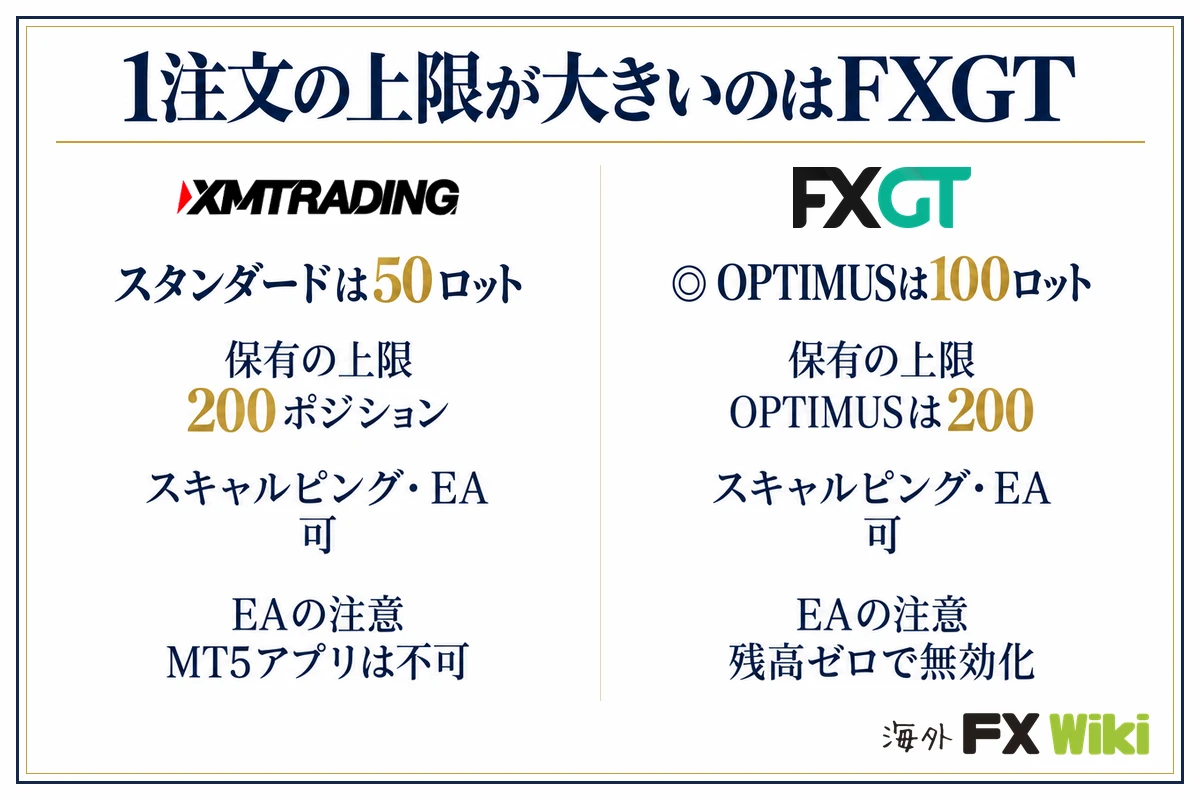 1注文の上限が大きいのはFXGT。XM Trading:スタンダードは50ロット(保有の上限 200ポジション、スキャルピング・EA 可、EAの注意 MT5アプリは不可)/FXGT:OPTIMUSは100ロット(保有の上限 OPTIMUSは200、スキャルピング・EA 可、EAの注意 残高ゼロで無効化)