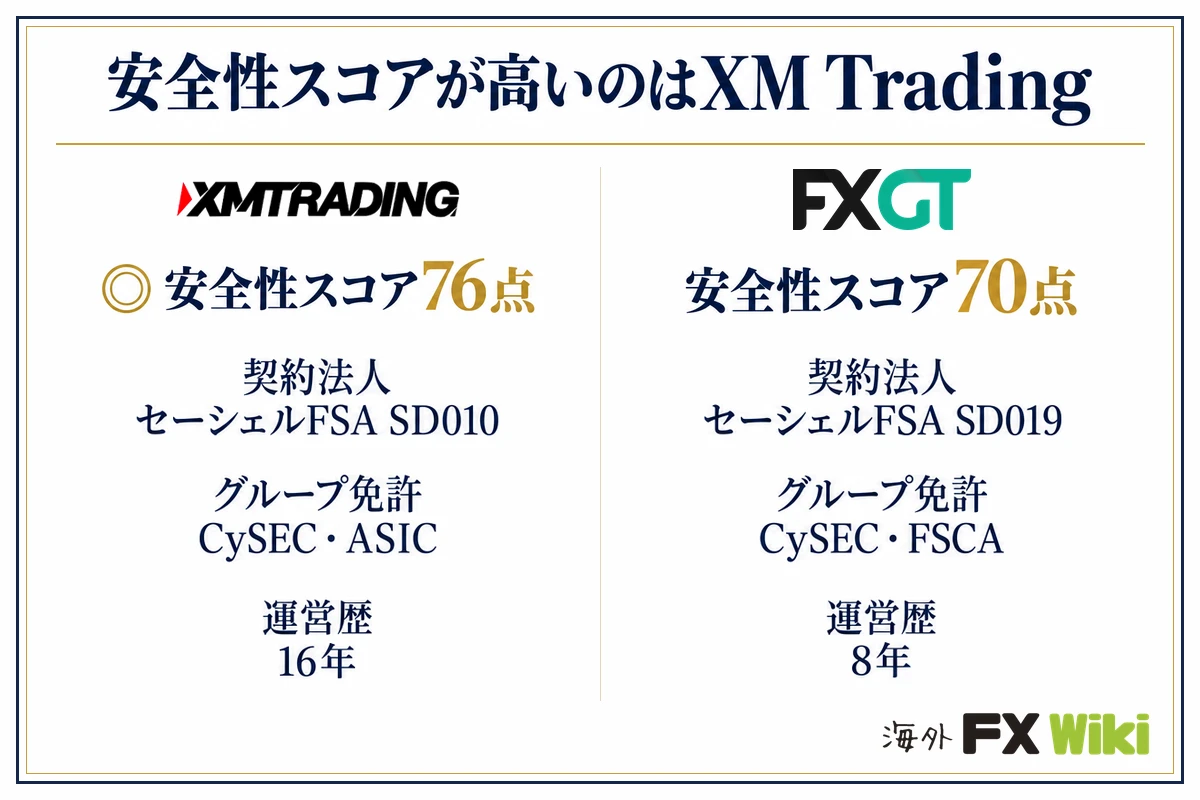 安全性スコアが高いのはXM Trading。XM Trading:安全性スコア76点(契約法人 セーシェルFSA SD010、グループ免許 CySEC・ASIC、運営歴 16年)/FXGT:安全性スコア70点(契約法人 セーシェルFSA SD019、グループ免許 CySEC・FSCA、運営歴 8年)