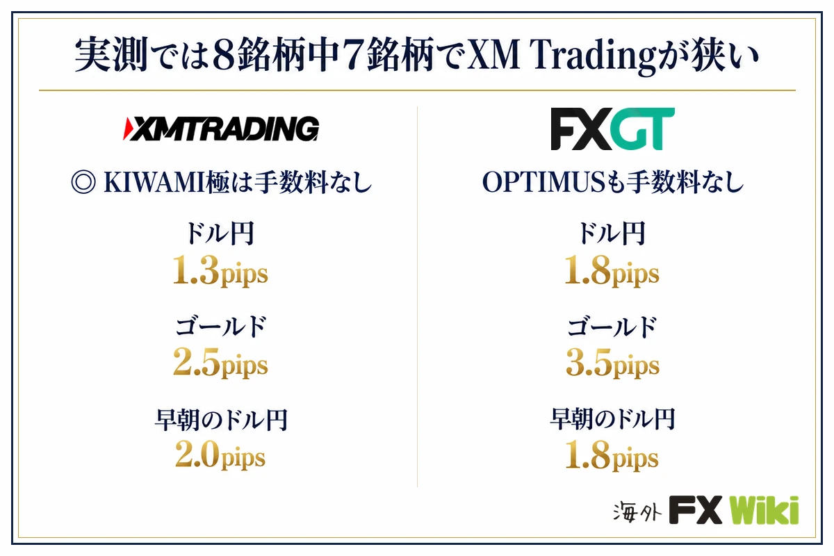実測では8銘柄中7銘柄でXM Tradingが狭い。XM Trading:KIWAMI極は手数料なし(ドル円 1.3pips、ゴールド 2.5pips、早朝のドル円 2.0pips)/FXGT:OPTIMUSも手数料なし(ドル円 1.8pips、ゴールド 3.5pips、早朝のドル円 1.8pips)