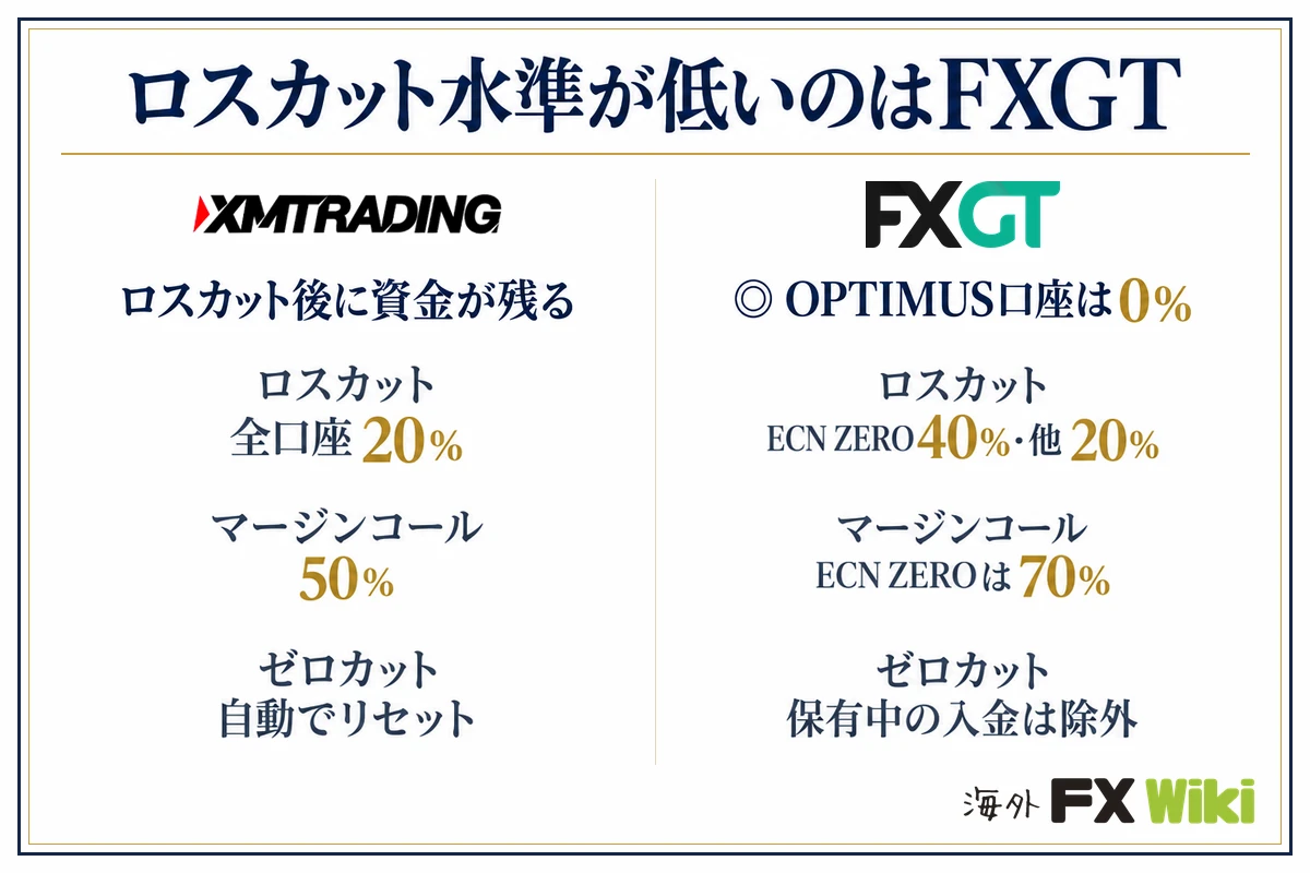 ロスカット水準が低いのはFXGT。XM Trading:ロスカット後に資金が残る(ロスカット 全口座20%、マージンコール 50%、ゼロカット 自動でリセット)/FXGT:OPTIMUS口座は0%(ロスカット ECN ZERO40%・他20%、マージンコール ECN ZEROは70%、ゼロカット 保有中の入金は除外)