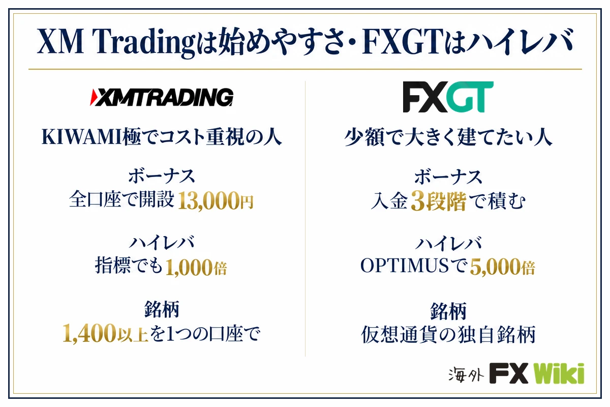 XM Tradingは始めやすさ・FXGTはハイレバ。XM Trading:KIWAMI極でコスト重視の人(ボーナス 全口座で開設13,000円、ハイレバ 指標でも1,000倍、銘柄 1,400以上を1つの口座で)/FXGT:少額で大きく建てたい人(ボーナス 入金3段階で積む、ハイレバ OPTIMUSで5,000倍、銘柄 仮想通貨の独自銘柄)