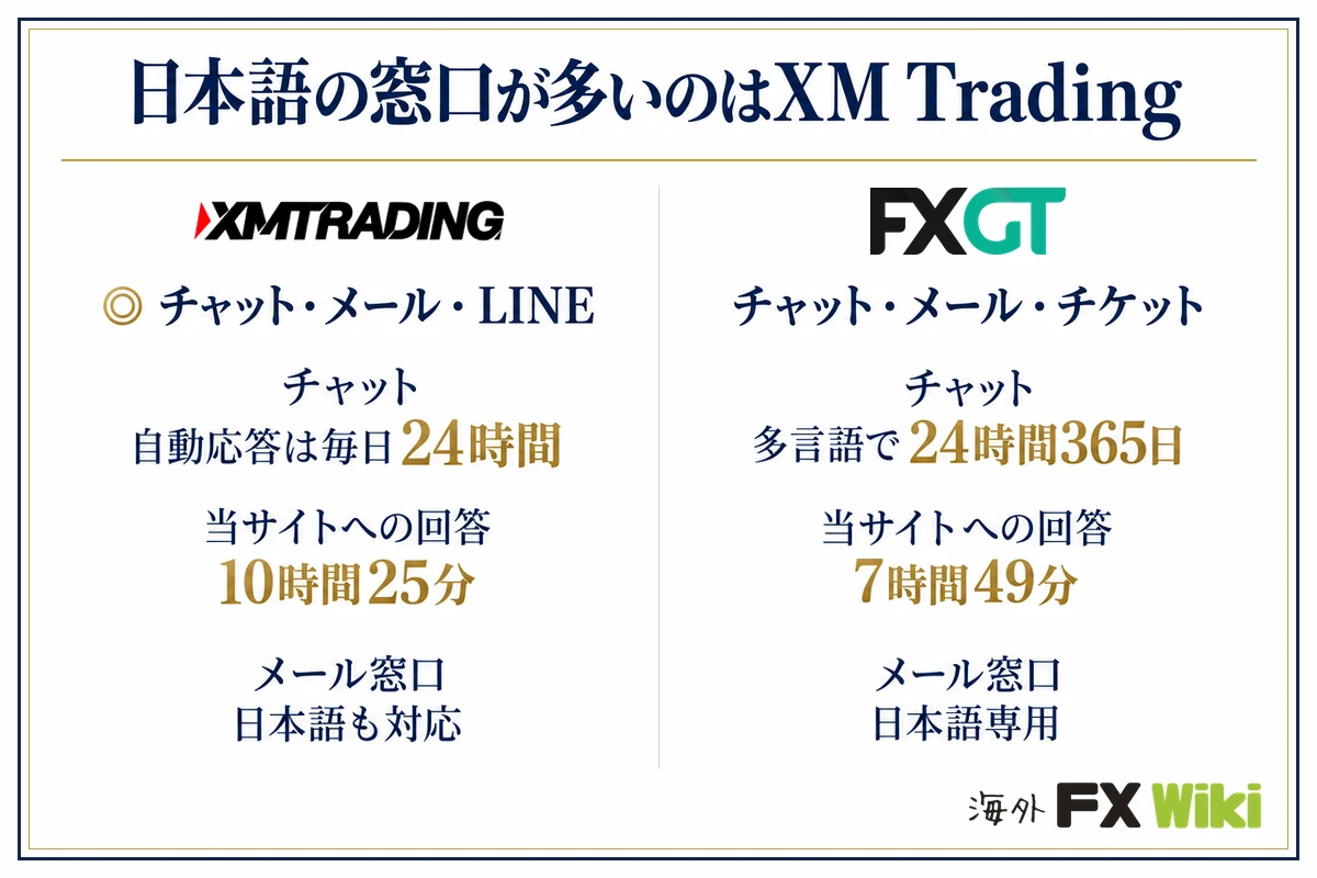 日本語の窓口が多いのはXM Trading。XM Trading:チャット・メール・LINE(チャット 自動応答は毎日24時間、当サイトへの回答 10時間25分、メール窓口 日本語も対応)/FXGT:チャット・メール・チケット(チャット 多言語で24時間365日、当サイトへの回答 7時間49分、メール窓口 日本語専用)
