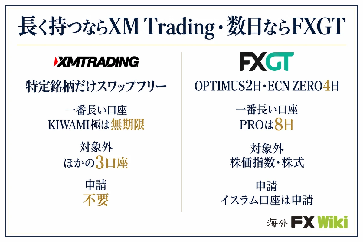 長く持つならXM Trading・数日ならFXGT。XM Trading:特定銘柄だけスワップフリー(一番長い口座 KIWAMI極は無期限、対象外 ほかの3口座、申請 不要)/FXGT:OPTIMUS2日・ECN ZERO4日(一番長い口座 PROは8日、対象外 株価指数・株式、申請 イスラム口座は申請)