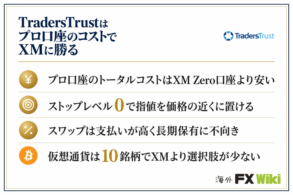 TradersTrustはプロ口座のコストでXMに勝る。プロ口座のトータルコストはXM Zero口座より安い・ストップレベル0で指値を価格の近くに置ける・スワップは支払いが高く長期保有に不向き