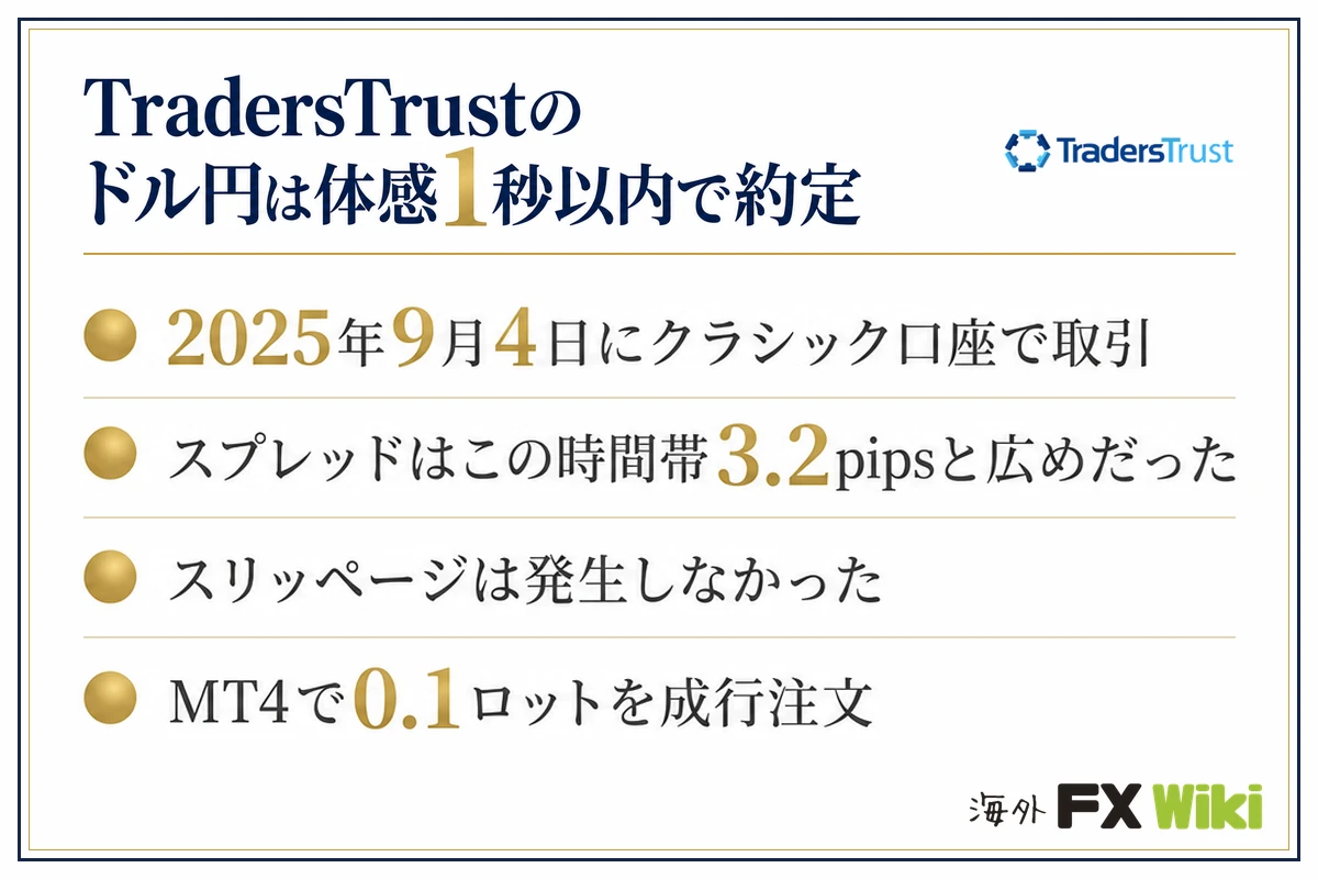 TradersTrustのドル円は体感1秒以内で約定。2025年9月4日にクラシック口座で取引・スプレッドはこの時間帯3.2pipsと広めだった・スリッページは発生しなかった