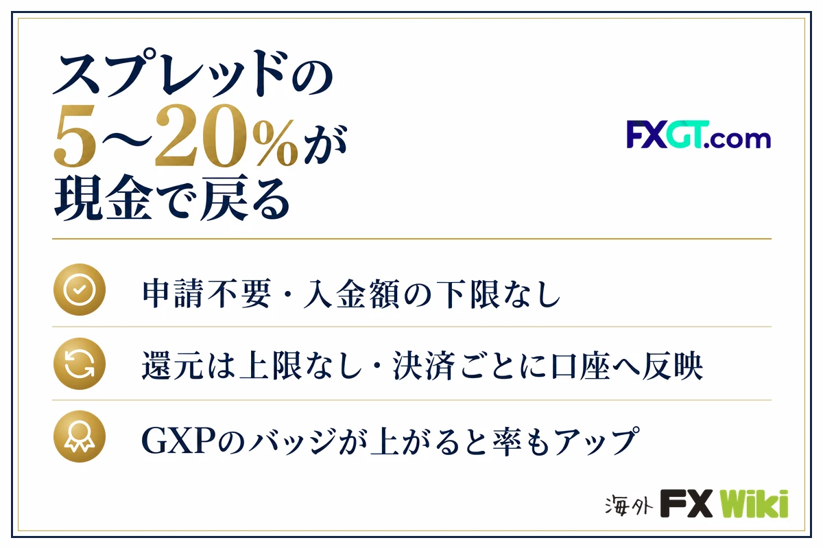 スプレッドの5〜20%が現金で戻る。申請不要・入金額の下限なし／還元は上限なし・決済ごとに口座へ反映／GXPのバッジが上がると率もアップ
