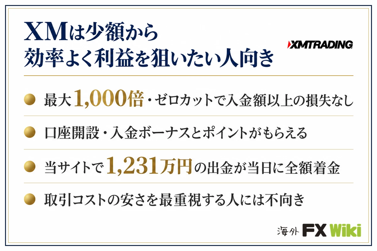 XMは少額から効率よく利益を狙いたい人向き。最大1,000倍・ゼロカットで入金額以上の損失なし/口座開設・入金ボーナスとポイントがもらえる/当サイトで1,231万円の出金が当日に全額着金/取引コストの安さを最重視する人には不向き
