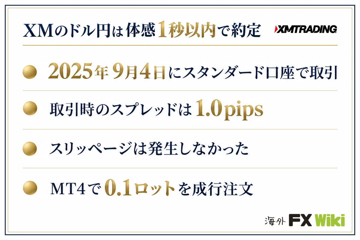 XMのドル円は体感1秒以内で約定。2025年9月4日にスタンダード口座で取引・取引時のスプレッドは1.0pips・スリッページは発生しなかった・MT4で0.1ロットを成行注文