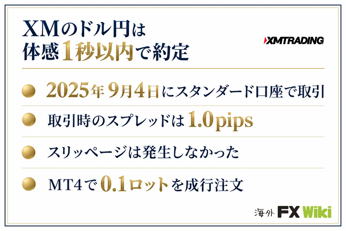 XMのドル円は体感1秒以内で約定。2025年9月4日にスタンダード口座で取引・取引時のスプレッドは1.0pips・スリッページは発生しなかった・MT4で0.1ロットを成行注文