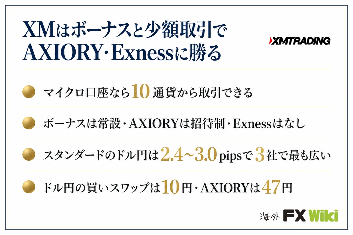 XMはボーナスと少額取引でAXIORY・Exnessに勝る。マイクロ口座なら10通貨から取引できる/ボーナスは常設・AXIORYは招待制・Exnessはなし/スタンダードのドル円は2.4〜3.0pipsで3社で最も広い/ドル円の買いスワップは10円・AXIORYは47円