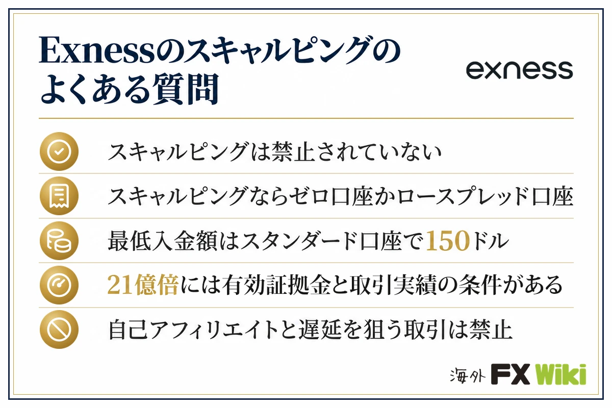 Exnessのスキャルピングのよくある質問。スキャルピングは禁止されていない/スキャルピングならゼロ口座かロースプレッド口座/最低入金額はスタンダード口座で150ドル/21億倍には有効証拠金と取引実績の条件がある/自己アフィリエイトと遅延を狙う取引は禁止