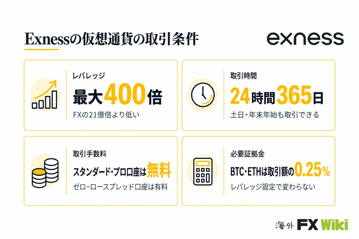 Exnessの仮想通貨の取引条件。レバレッジ：最大400倍、FXの21億倍より低い／取引時間：24時間365日、土日・年末年始も取引できる／取引手数料：スタンダード・プロ口座は無料、ゼロ・ロースプレッド口座は有料／必要証拠金：BTC・ETHは取引額の0.25%、レバレッジ設定で変わらない