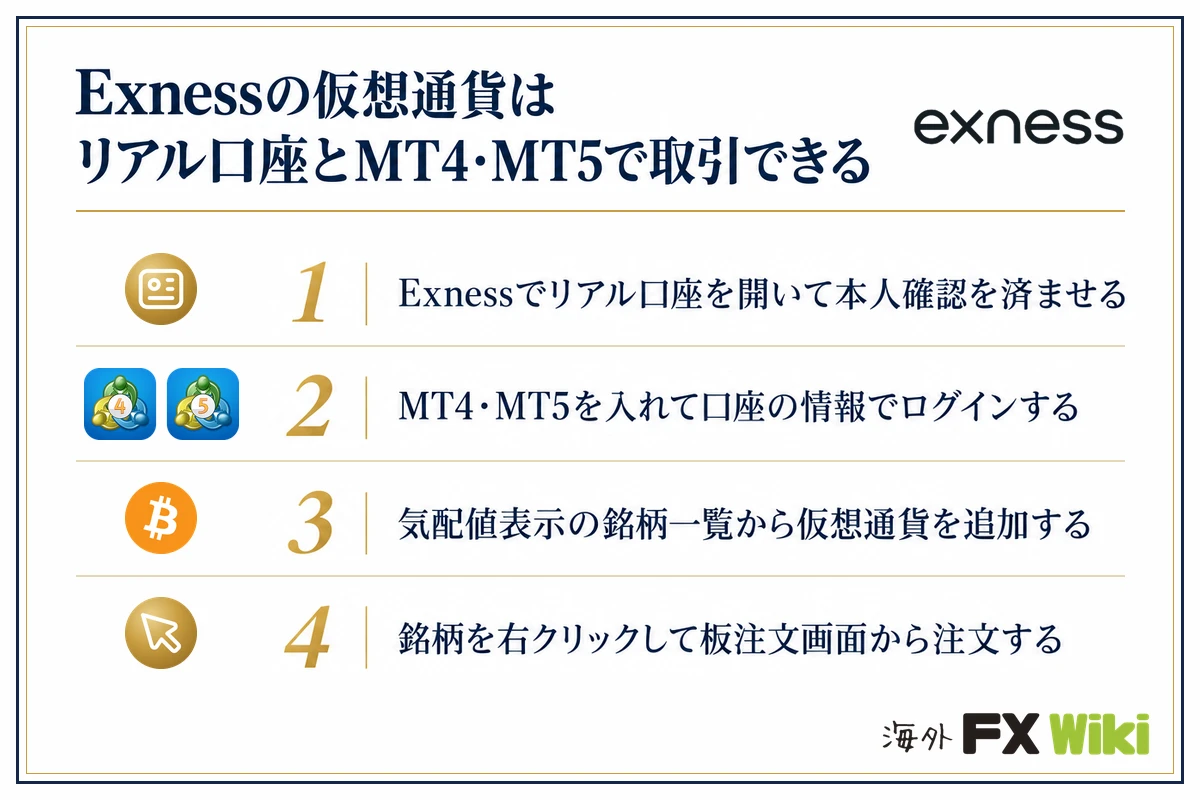 Exnessの仮想通貨はリアル口座とMT4・MT5で取引できる。Exnessでリアル口座を開いて本人確認を済ませる／MT4・MT5を入れて口座の情報でログインする／気配値表示の銘柄一覧から仮想通貨を追加する／銘柄を右クリックして板注文画面から注文する
