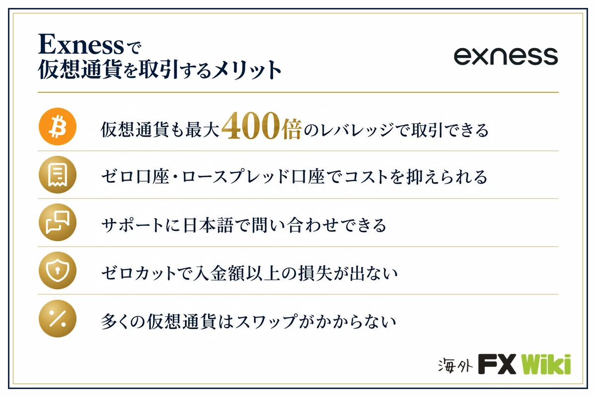 Exnessで仮想通貨を取引するメリット。仮想通貨も最大400倍のレバレッジで取引できる／ゼロ口座・ロースプレッド口座でコストを抑えられる／サポートに日本語で問い合わせできる／ゼロカットで入金額以上の損失が出ない／多くの仮想通貨はスワップがかからない