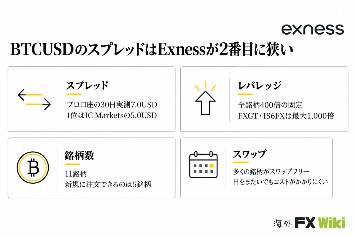 BTCUSDのスプレッドはExnessが2番目に狭い。スプレッド：プロ口座の30日実測7.0USD、1位はIC Marketsの5.0USD／レバレッジ：全銘柄400倍の固定、FXGT・IS6FXは最大1,000倍／銘柄数：11銘柄、新規に注文できるのは5銘柄／スワップ：多くの銘柄がスワップフリー、日をまたいでもコストがかかりにくい