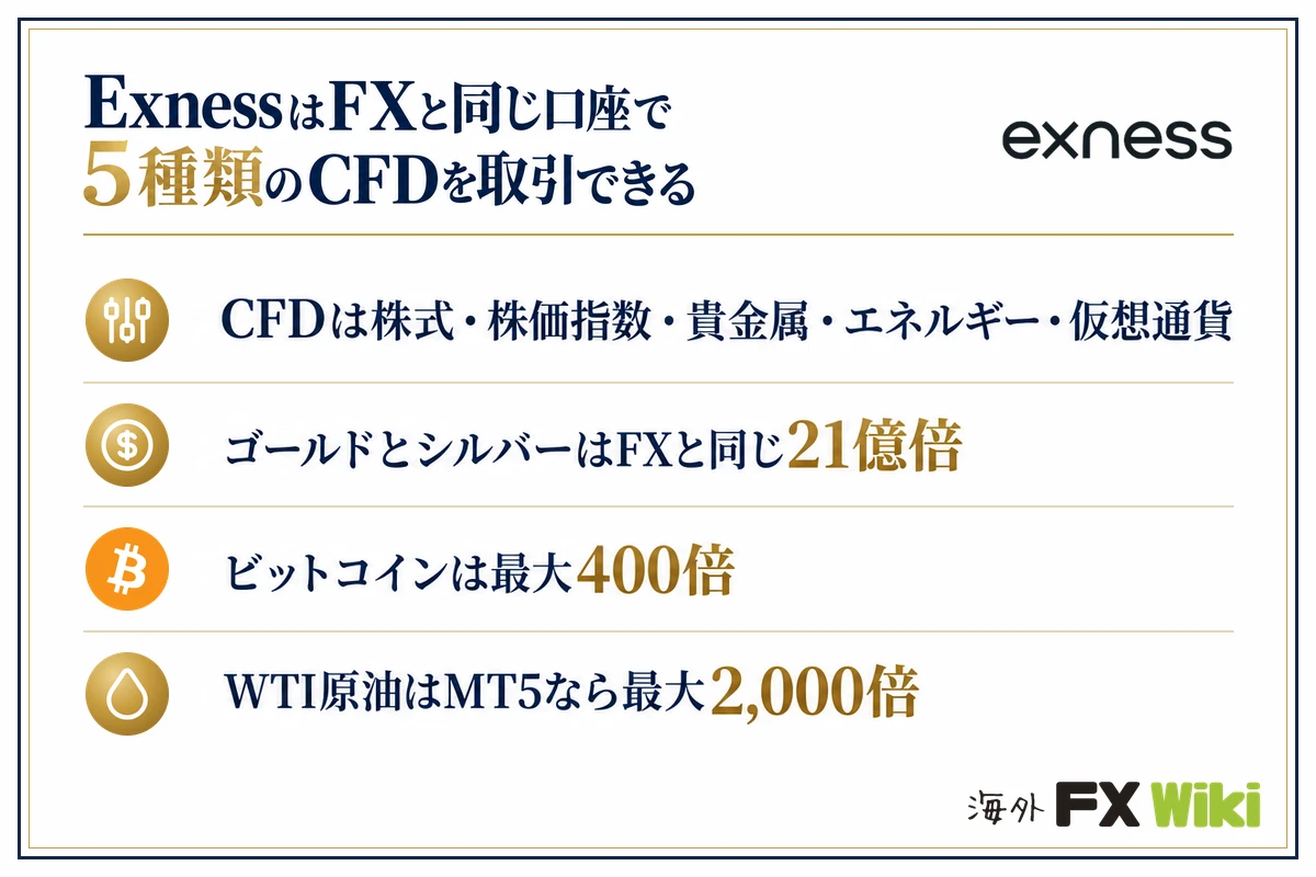 ExnessはFXと同じ口座で5種類のCFDを取引できる。CFDは株式・株価指数・貴金属・エネルギー・仮想通貨/ゴールドとシルバーはFXと同じ21億倍/ビットコインは最大400倍/WTI原油はMT5なら最大2,000倍