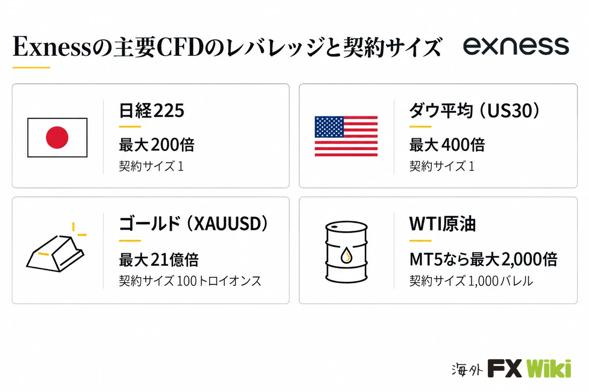 Exnessの主要CFDのレバレッジと契約サイズ。日経225:最大200倍、契約サイズ1/ダウ平均(US30):最大400倍、契約サイズ1/ゴールド(XAUUSD):最大21億倍、契約サイズ100トロイオンス/WTI原油:MT5なら最大2,000倍、契約サイズ1,000バレル