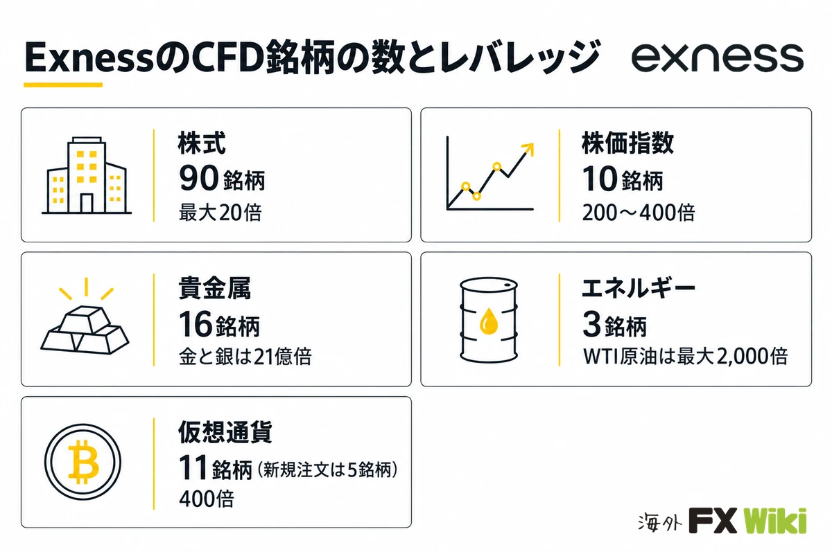 ExnessのCFD銘柄の数とレバレッジ。株式:90銘柄、最大20倍/株価指数:10銘柄、200〜400倍/貴金属:16銘柄、金と銀は21億倍/エネルギー:3銘柄、WTI原油は最大2,000倍/仮想通貨:11銘柄(新規注文は5銘柄)、400倍