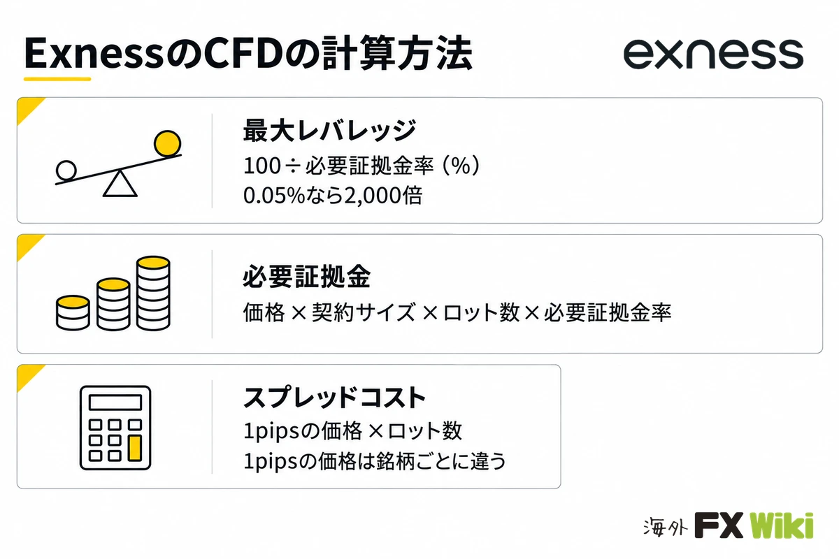 ExnessのCFDの計算方法。最大レバレッジ:100÷必要証拠金率(%)、0.05%なら2,000倍/必要証拠金:価格×契約サイズ×ロット数×必要証拠金率/スプレッドコスト:1pipsの価格×ロット数、1pipsの価格は銘柄ごとに違う