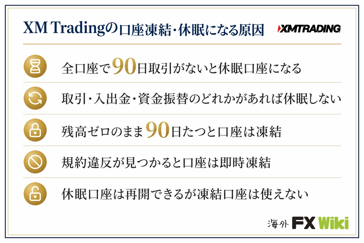 XM Tradingの口座凍結・休眠になる原因。全口座で90日取引がないと休眠口座になる・取引・入出金・資金振替のどれかがあれば休眠しない・残高ゼロのまま90日たつと口座は凍結