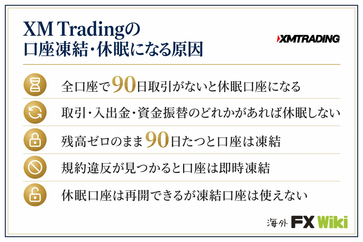 XM Tradingの口座凍結・休眠になる原因。全口座で90日取引がないと休眠口座になる・取引・入出金・資金振替のどれかがあれば休眠しない・残高ゼロのまま90日たつと口座は凍結