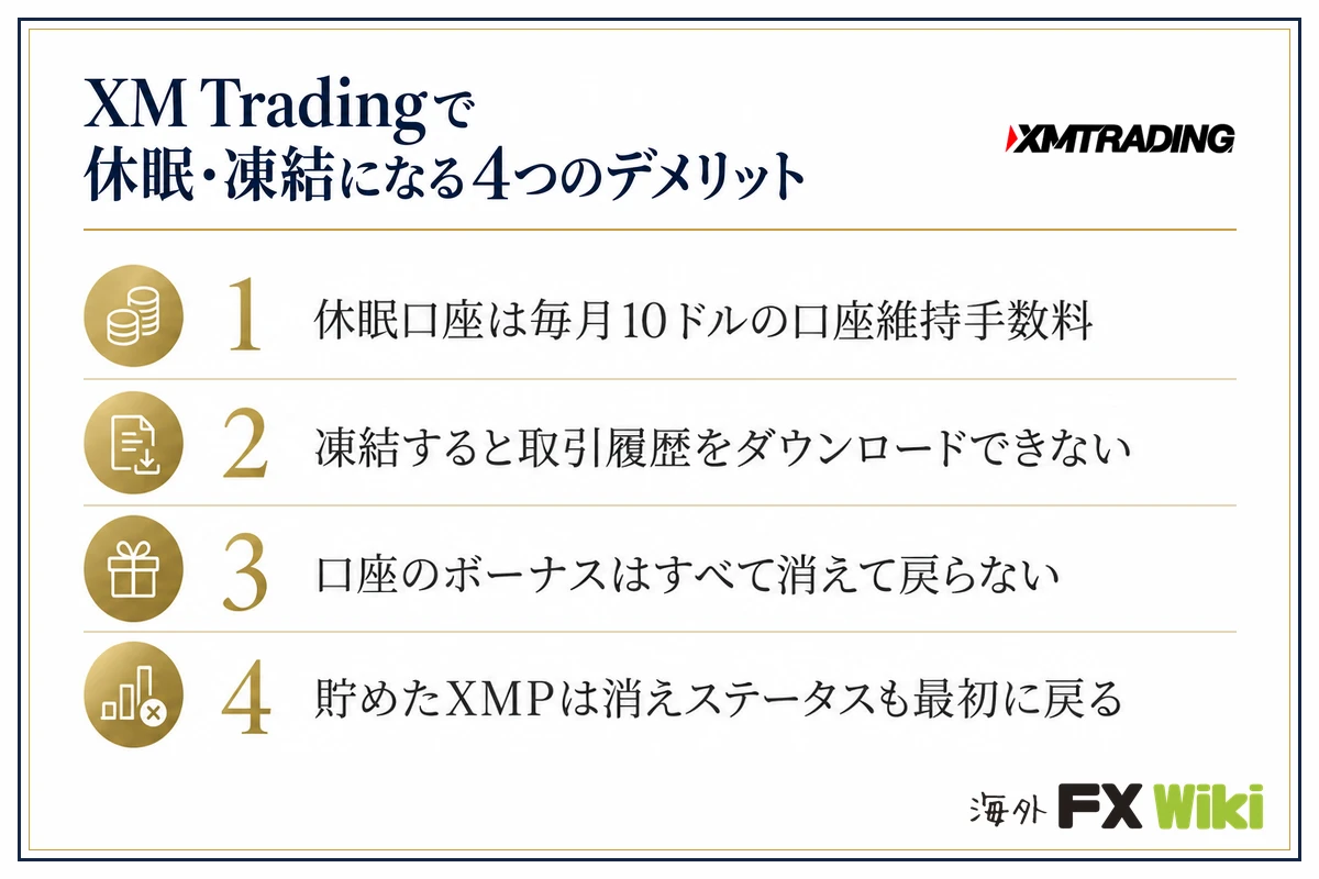 XM Tradingで休眠・凍結になる4つのデメリット。休眠口座は毎月10ドルの口座維持手数料・凍結すると取引履歴をダウンロードできない・口座のボーナスはすべて消えて戻らない