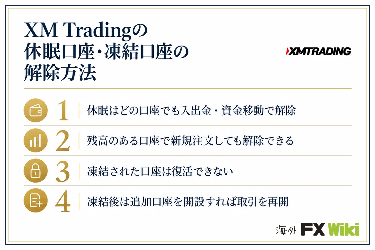 XM Tradingの休眠口座・凍結口座の解除方法。休眠はどの口座でも入出金・資金移動で解除・残高のある口座で新規注文しても解除できる・凍結された口座は復活できない