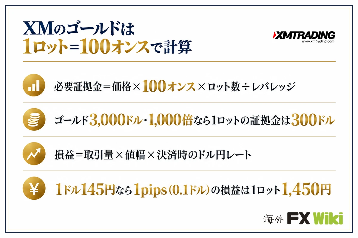 XMのゴールドは1ロット＝100オンスで計算。必要証拠金＝価格×100オンス×ロット数÷レバレッジ・ゴールド3,000ドル・1,000倍なら1ロットの証拠金は300ドル・損益＝取引量×値幅×決済時の…