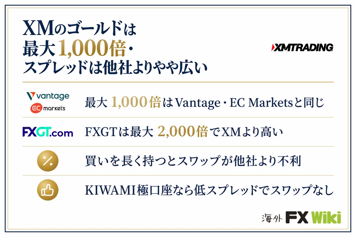 XMのゴールドは最大1,000倍・スプレッドは他社よりやや広い。最大1,000倍はVantage・EC Marketsと同じ・FXGTは最大2,000倍でXMより高い・買いを長く持つとスワップが他社より不利