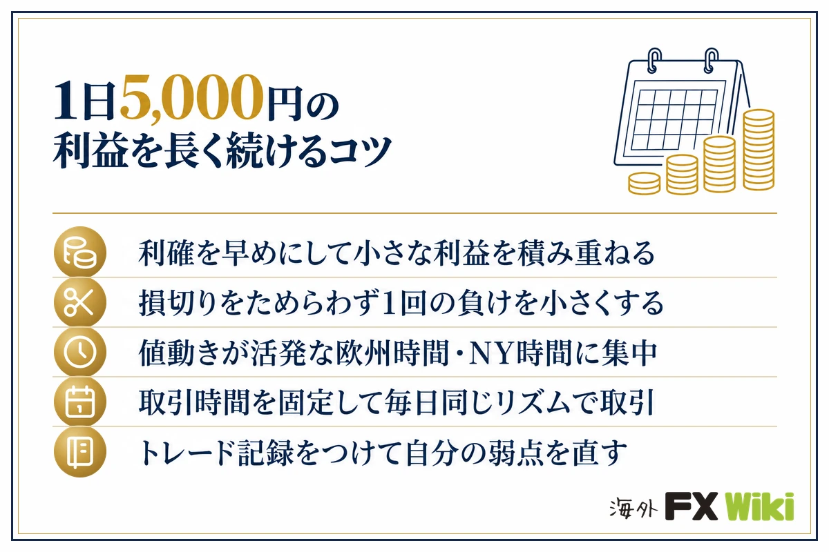 1日5,000円の利益を長く続けるコツ。利確を早めにして小さな利益を積み重ねる／損切りをためらわず1回の負けを小さくする／値動きが活発な欧州時間・NY時間に集中／取引時間を固定して毎日同じリズムで取引／トレード記録をつけて自分の弱点を直す