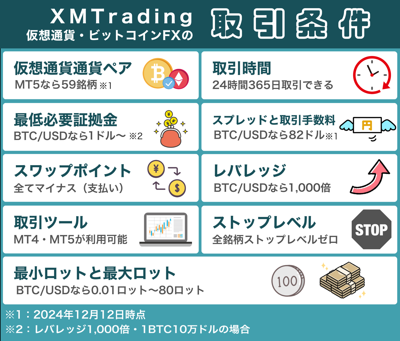 XM Tradingの仮想通貨・ビットコインFXの取引条件(BTC/USDはレバレッジ1,000倍・最低必要証拠金1ドルからほか)