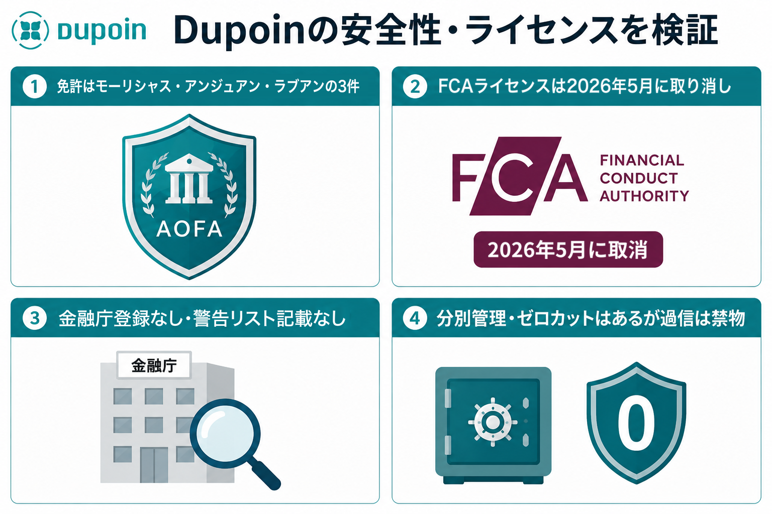 Dupoinの安全性・ライセンス（免許はモーリシャス・アンジュアン・ラブアンの3件・FCAライセンスは2026年5月に取り消し・金融庁登録なし・警告リスト記載なし）