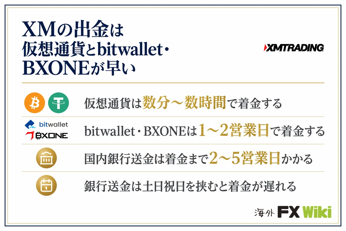 XMの出金は仮想通貨とbitwallet・BXONEが早い。仮想通貨は数分〜数時間で着金する・bitwallet・BXONEは1〜2営業日で着金する・国内銀行送金は着金まで2〜5営業日かかる