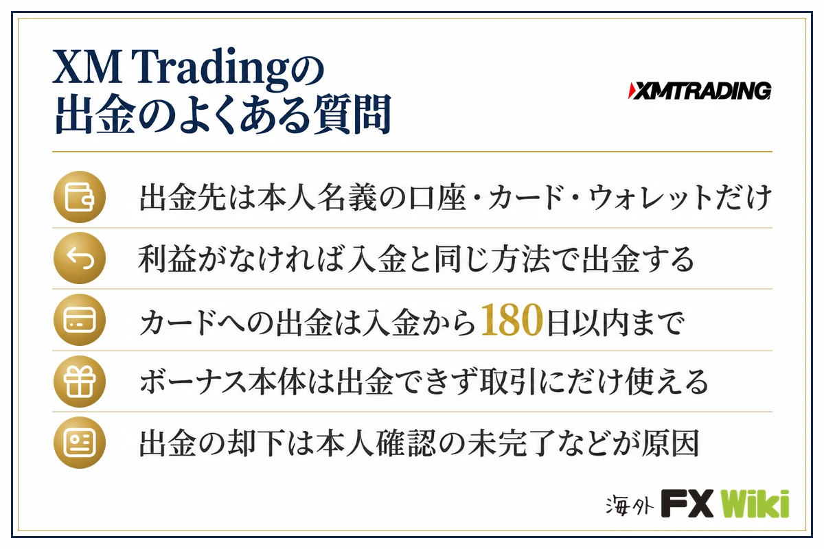 XM Tradingの出金のよくある質問。出金先は本人名義の口座・カード・ウォレットだけ・利益がなければ入金と同じ方法で出金する・カードへの出金は入金から180日以内まで