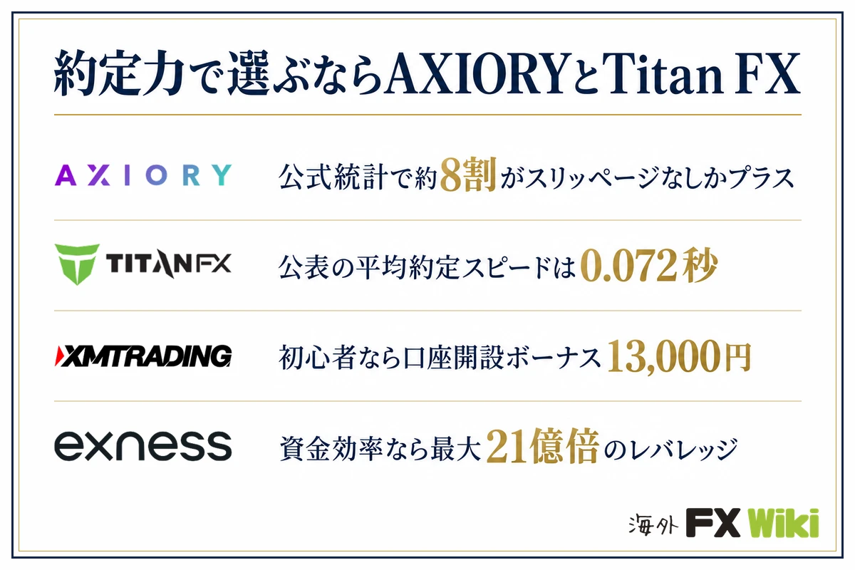 約定力で選ぶならAXIORYとTitan FX。AXIORY:公式統計で約8割がスリッページなしかプラス/Titan FX:公表の平均約定スピードは0.072秒/XM:初心者なら口座開設ボーナス13,000円/Exness:資金効率なら最大21億倍のレバレッジ